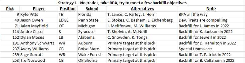 Strategy 1 - Hold all start-of-draft picks, and take Best Player Available (hereafter BPA) at each pick. Try to meet some backfill objectives, but not at the expense of passing on the best player we can get. 29/56