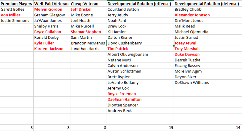 If you're really good, you get paid. If you're replaceable with a younger, cheaper guy, you get replaced when your time ends. Let's look at the  #Broncos current roster (filtered down to the top 51 contracts) in this context. 22/56