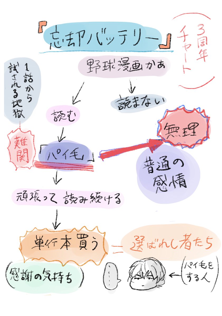 4/26に忘却バッテリーが連載して三周年となりました。パイ毛を乗り越えた皆様(選ばれし者たち)のお陰です。本当にありがとうございます!今後も高嶋と共に頑張っていきますので、応援して頂けると嬉しいです!よろしくお願い致します💪 