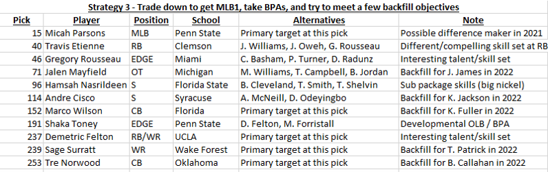 Strategy 3 - AKA the Vontae Mack approach. We want Micah Parsons, and we'll trade down only as low as we can to be pretty sure we get him. If we miscalculate & can't get him after trading, we fall back to Jeremiah Owusu-Koramoah. After that, it's BPAs and backfills. 40/56