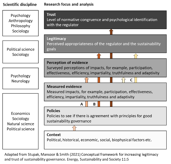 IEABioenergy's tweet photo. What do we mean by #sustainability, sustainability transition, #sustainabilitygovernance, legitimacy, trust &amp; principal–agent relationships? This #IEABioenergy Inter-Task Project work develops conceptual tools to increase trust of sustainability governance https://t.co/Ut8OuPhBjR https://t.co/n1Oe2CrgqW