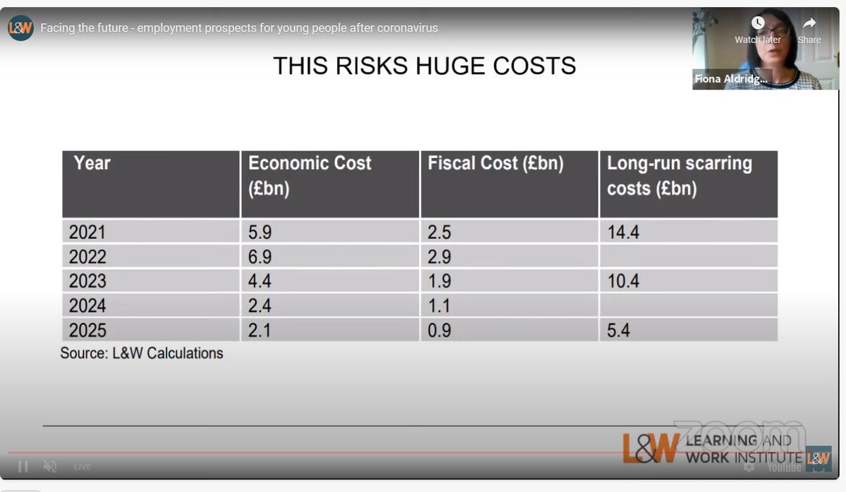 "Young people tend to be underrepresented in the sectors that will recover quickest from the pandemic, and overrepresented in those that will recover slower." @FionaAldridge on why young people will continue to bear the brunt of the pandemic as parts of the economy recover 