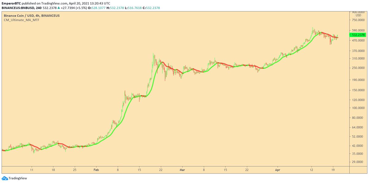 EmperorBTC's tweet image. A Trick for all Traders.

1. Follow the trend and just take trades in that direction.
2. Don&apos;t counter trade the trend to pinch pennies. 
3. Trading against the trend makes you a hero but you don&apos;t need to be that. 

How to find the trend? Use the simple indicator and follow it.