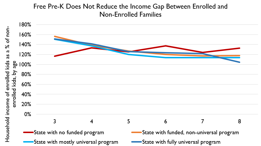 Now MAYBE YOU THINK that if we just fund childcare ENOUGH that poor people will use it.No, wrong. Here's the household income ratio, program-enrolled vs. non-enrolled kids, by whether their state has universal pre-K or not.