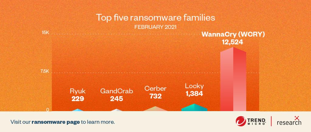 #2: Our data shows that  #WannaCry,  #Locky,  #Cerber,  #GandCrab, and  #Ryuk were the most active ransomware families in February 2021. Follow this thread and find out more about these ransomware variants here:  https://bit.ly/TheRansomware 