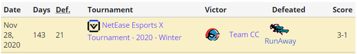 LiquipediaOW's tweet photo. And another defense by #TeamCC, winning a close 3-2 against @O2Blast_OW. They continue being Unofficial Tier 2 Champion with 21 defenses.

The next #UT2C title match will be Team CC vs. @Talon__esports in the first place tiebreaker of the Inter League:
April 26 - 7 pm UTC+9 https://t.co/SllGXMvJTp