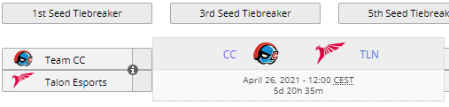 LiquipediaOW's tweet photo. And another defense by #TeamCC, winning a close 3-2 against @O2Blast_OW. They continue being Unofficial Tier 2 Champion with 21 defenses.

The next #UT2C title match will be Team CC vs. @Talon__esports in the first place tiebreaker of the Inter League:
April 26 - 7 pm UTC+9 https://t.co/SllGXMvJTp