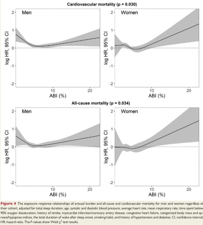 Happy to present our new manuscript 

Nocturnal #arousal burden is associated with long-term CV and all-cause mortality in 👩🏼‍💼 and to a lesser extent in 👱🏻‍♂️

👉🏻bit.ly/3xiZQZF
#EHJ <a href="/ESC_Journals/">European Society of Cardiology Journals</a> 

<a href="/MathiasBaumert/">Mathias Baumert</a> <a href="/ehj_ed/">EHJ Editor-in-Chief</a> <a href="/RiceMason/">Mason, Rice & Noble</a> <a href="/wordEmason/">Emma Mason 💙</a> <a href="/escardio/">European Society of Cardiology</a> <a href="/kvernooy/">Kevin Vernooy</a>