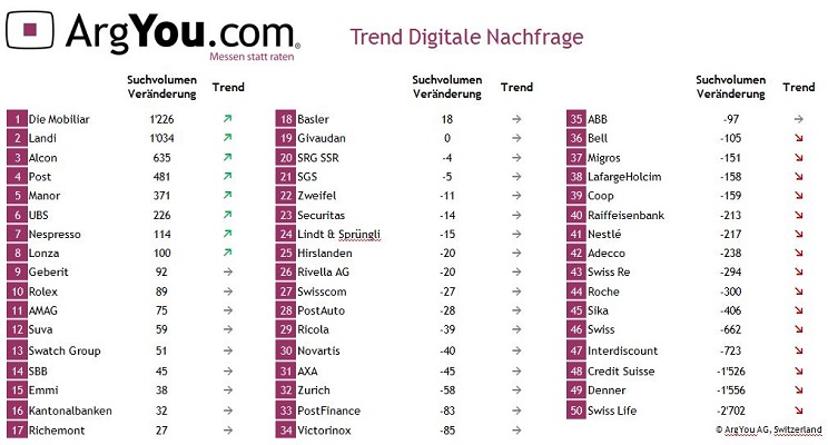 ArgYouCOM's tweet photo. Während der Pandemie sitzen die Menschen zuhause am PC und vieles läuft nur noch digital. Da ist es spannend zu messen, wie hoch die führenden Schweizer Unternehmen in der Aufmerksamkeit der Schweizer Online User rangieren. https://t.co/RJ9wyybZZk https://t.co/QF5605RZmf