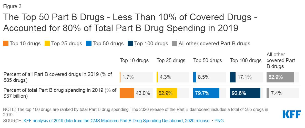 jgo001's tweet photo. @KFF study shows 43% of 2019 Medicare B drug spending came from 10 drugs....2 of them are #Ophthalmology 👀👁️

https://t.co/22qXNXK5vh https://t.co/lRZ2ZThnre