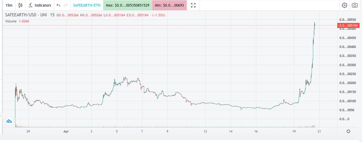 SafeEarthETH's tweet photo. Crossed $50 million market cap with more than $3 million in liquidity and an interesting chart 🤪💪🔥🌍

#SafeEarth #Ethereum #DeFi https://t.co/PnVjwvdnr6