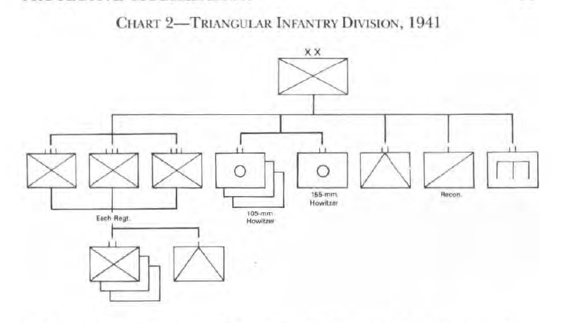 The War Department had failed to reorganize the National Guard divisions into triangular divisions, and wouldn’t actually do that until 1942.