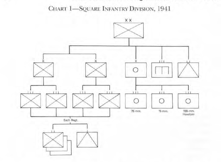 The War Department had failed to reorganize the National Guard divisions into triangular divisions, and wouldn’t actually do that until 1942.