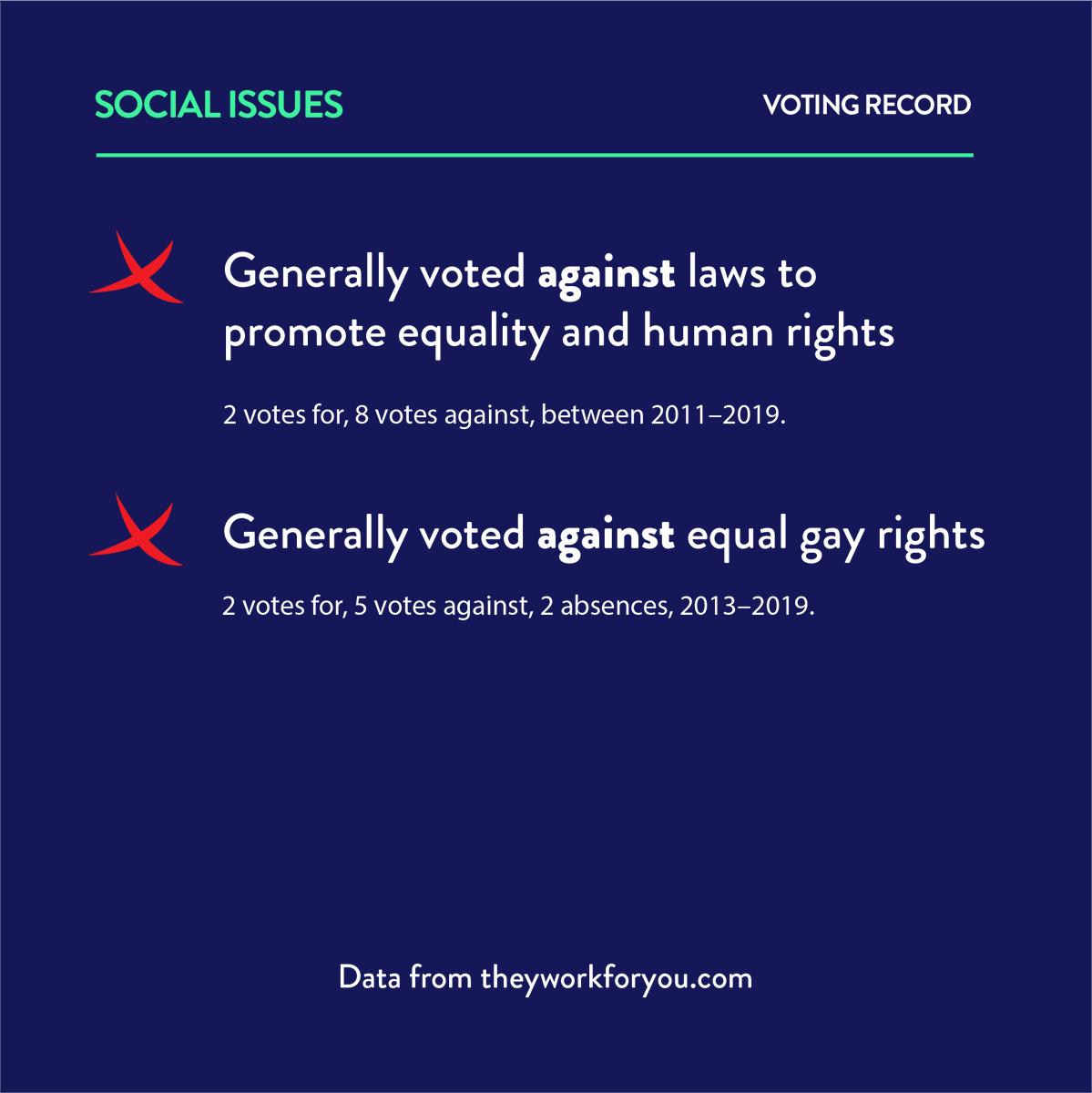 itsourdayuk's tweet photo. Seen as though he's trending for his media appearances and football concerns this morning, here's Gavin Williamson's voting record. https://t.co/byka1h1bxy