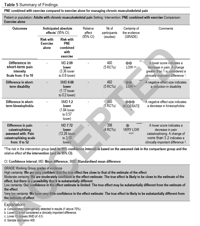 The short-term impact of combining pain neuroscience education with exercise for chronic musculoskeletal pain: a systematic review and meta-analysis 

👀👀👇👇

pubmed.ncbi.nlm.nih.gov/33863860/