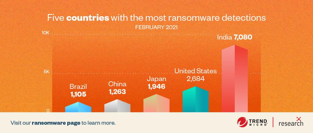 #3: Our data shows that India had the most  #ransomware detections in February 2021 by a large margin, followed by the US, Japan, China, and Brazil. Are you living in any of these countries? Here's what you need to know:  https://bit.ly/TheRansomware More ransomware updates coming!