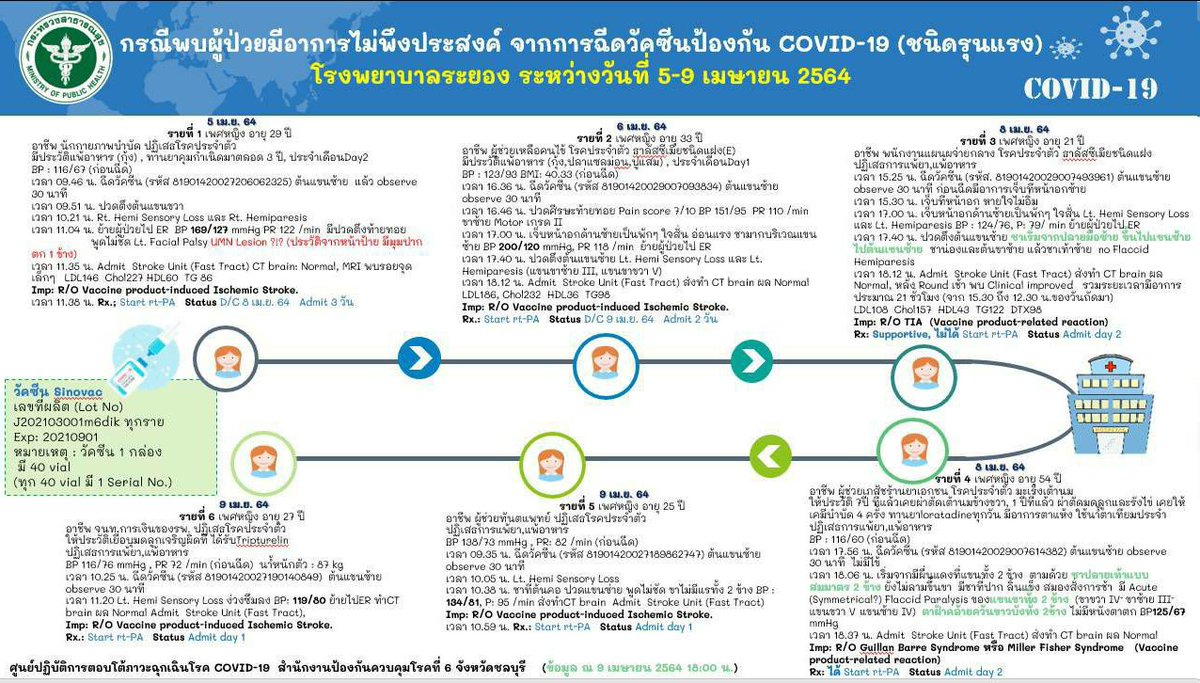 pawinpawin's tweet photo. ข่าวไม่ดีของ SINOVAC:

มีรายงานเกิด Stroke ในคนหลังฉีดวัคซีนในระยองเป็นกลุ่มก้อน (กำลังสอบสวนยังไม่ทราบสาเหตุ อาจจะไม่เกี่ยวกับวัคซีนก็เป็นได้) ทั้งหมดเป็นผู้หญิงอายุไม่มาก 6 ราย 

คงต้องรอ สธ แถลงแล้ว https://t.co/a9ykDQXf0h