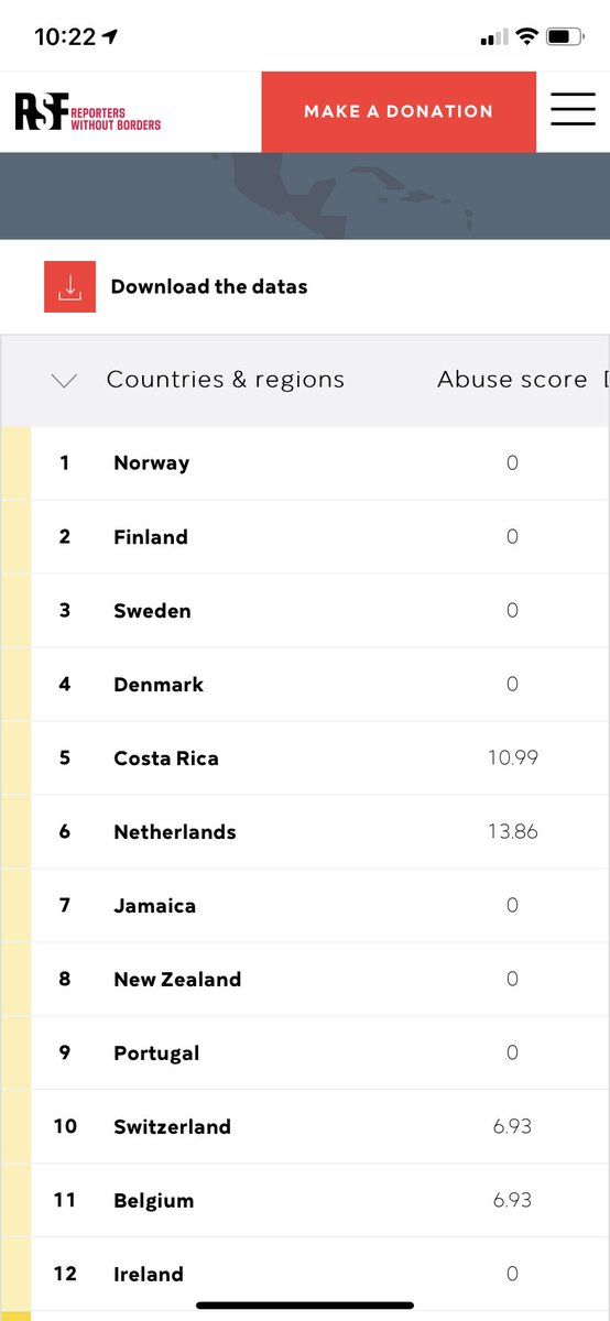 philipnolan1's tweet image. Good to see Ireland move up one place to 12th on the #WorldPressFreedomIndex. We were at No.1 in 2005/05, but concentration of media ownership became an issue. By comparison, Germany 13, Canada 14, UK 33, France 34, USA 44, Bulgaria 112 (worst in EU). #ReportersWithoutBorders