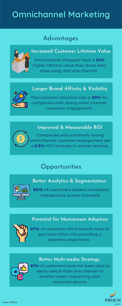 ProemSports's tweet photo. Personalisation is the new marketing currency in Sport. Knowing your Fan Base, understanding their behaviours and customising content for them has become more important now than ever before. 

Here is a look into the opportunities and benefits that #Omnichannel Marketing brings - https://t.co/p5NzLP6u0G