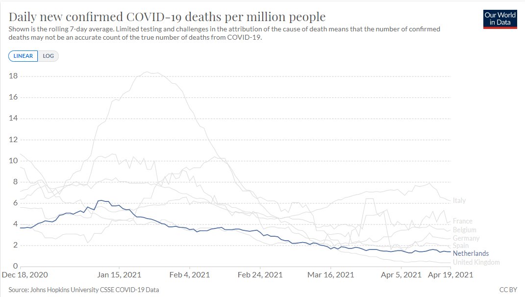 wouterkeller's tweet image. C19 doden per dag in NL (per M inw) daalt nog steeds gestaag en is op één na laagste van W-EU.