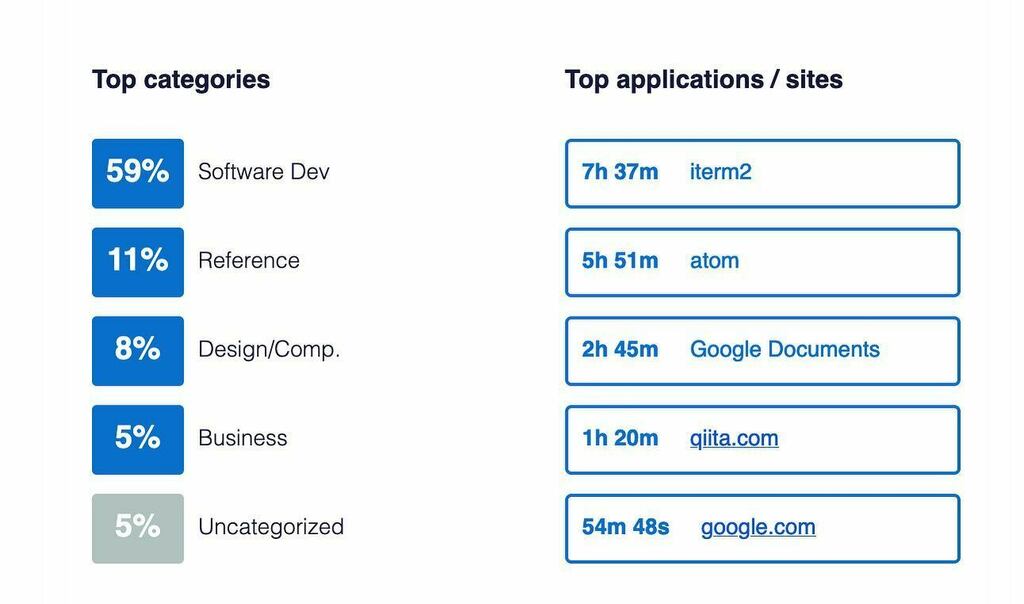 d_sea's tweet image. 先週は本番サーバ作りがあったからターミナル多めか。みんなどんな感じなんだろう？
#rescuetime #weeklyreport #worktimemanagement via instagram.com/d_sea