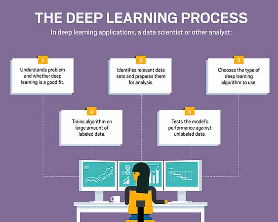 singappenney's tweet image. How does Deep Learning Works? How does it mimic the operations of the human brain in processing data for use in detecting? This article will help you learn all about deep learning.
Click here: bit.ly/3dy0HO9
#deeplearning #deeplearningtools #dataanalytics
