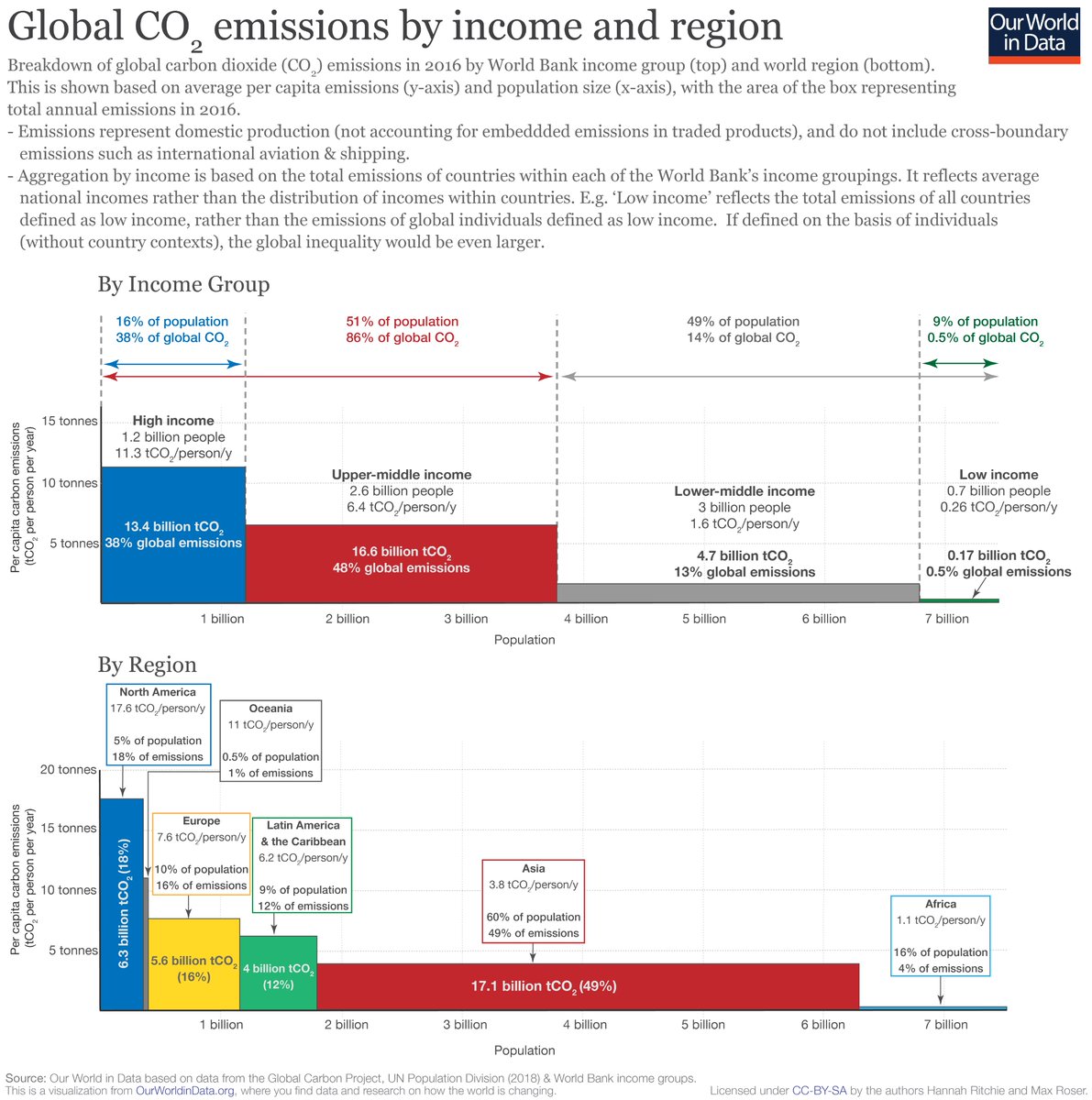 The reality is we can't get away from consumption and how we currently cater for it - the world's richest 15% (myself included) emit over 2.5 times the world's poorest *60%*. It's not hard to spot where we need to start. [8/8]