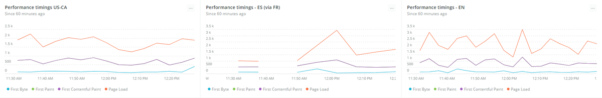 AusiasAcarin's tweet photo. Hands up for @newrelic dashboards helping to track WCV 🙌🏻 💪🏻 https://t.co/x3JtmMAgYp
