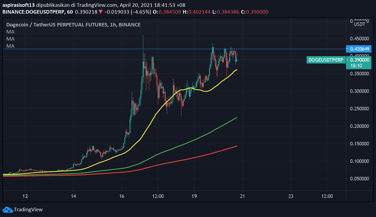 RidhoAlwi95's tweet photo. DOGE keknya udah kepentok reisten dan akan pullback dulu, spekulasi short kayaknya oke nih https://t.co/iNHxBY2DwJ