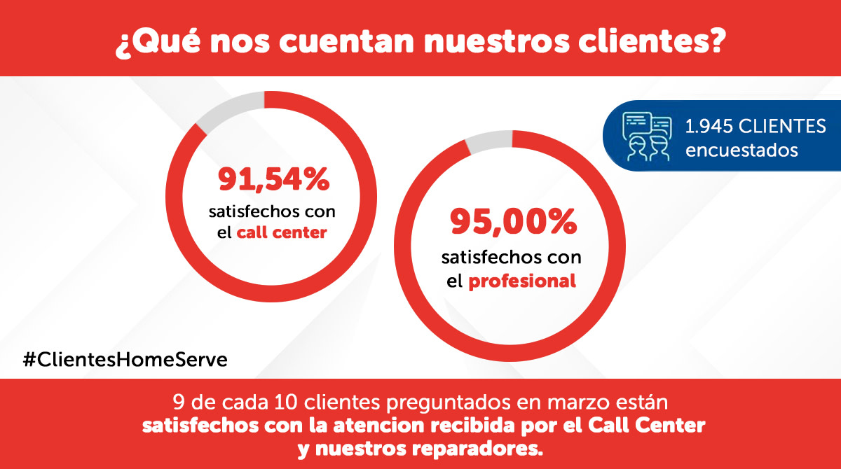 HomeServe_ES's tweet photo. Sois muchos los que habéis confiado en #HomeServe para solucionar las averías del hogar y estos han sido los resultados. 🔝
Seguimos creciendo gracias a vosotros, ¡esta es la opinión de 1.945 #ClientesHomeServe en el mes de marzo! 💪
¡Gracias! https://t.co/A6kF8aIBLh