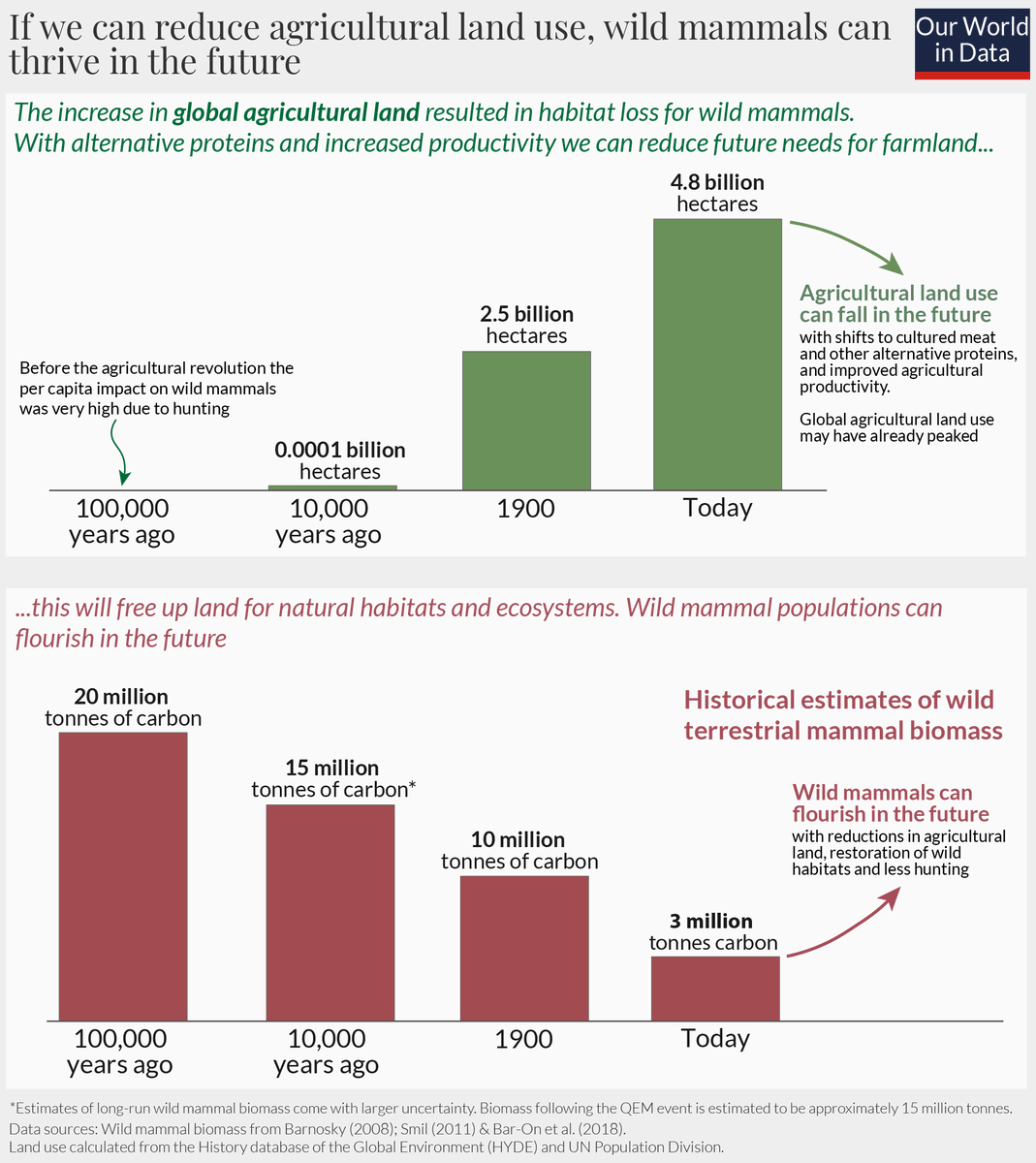 But I think there is a possible future where humans and wild mammals can both flourish.To do this we need to reduce the land we use for agriculture, giving back natural habitats.This means shifting meat production from the field to the lab. And higher crop yields.4/