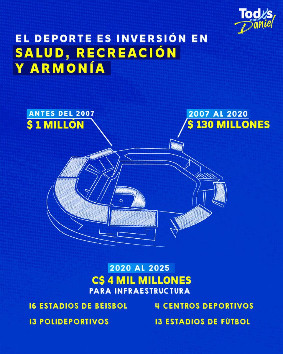 D6UT7's tweet photo. ❗ #TodosConDaniel | El Gobierno del Comandante Daniel, ha invertido alrededor de 130 millones de dólares en la nueva etapa de la Revolución Sandinista, llevando salud y recreación sana a las familias nicaragüenses.

#LaPazEsElCaminoDaniel2021 #Nicaragua https://t.co/FU7qQS0IO5