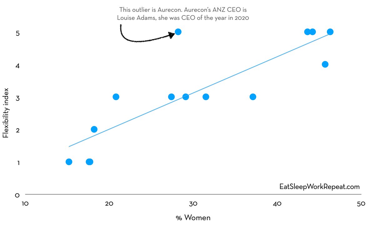 You might notice one firm stands out bucking the sector trend - this is Aurecon. @Aurecon has a female boss in ANZ. Louise Adams ( @louadams257) was named CEO of the year in 2020 for asserting that industry needed to move on from restrictive tradition.