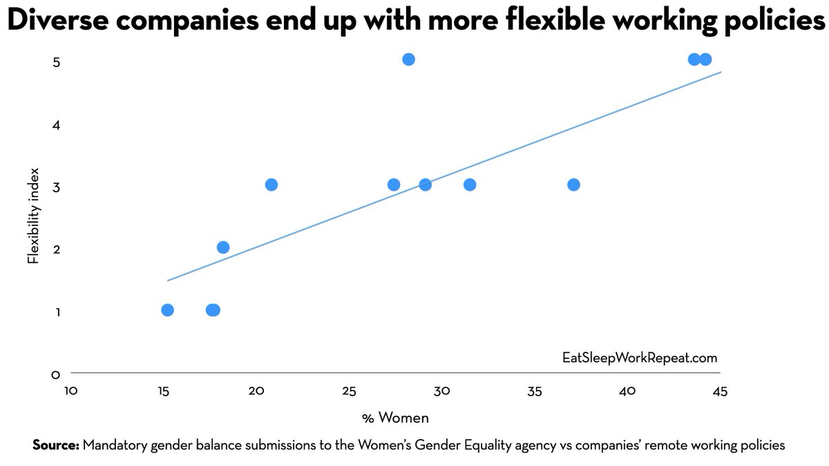 New analysis: male dominated firms want workers back to their desks...... and are choking out diversity by cementing in less flexible working policies.A thread...