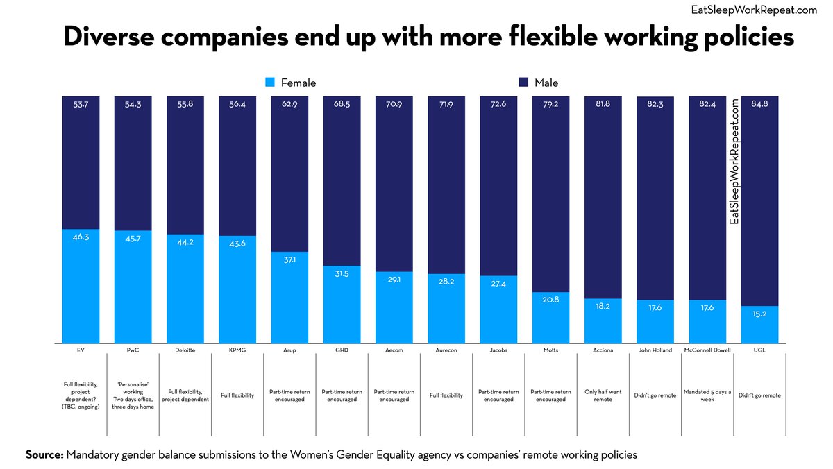 Australia has started to return to offices and also publishes gender balance figures for every firm.This allows us to take a view of the relationship between gender & flexible working.Firstly here's a selection of firms across consulting and infrastructure/construction