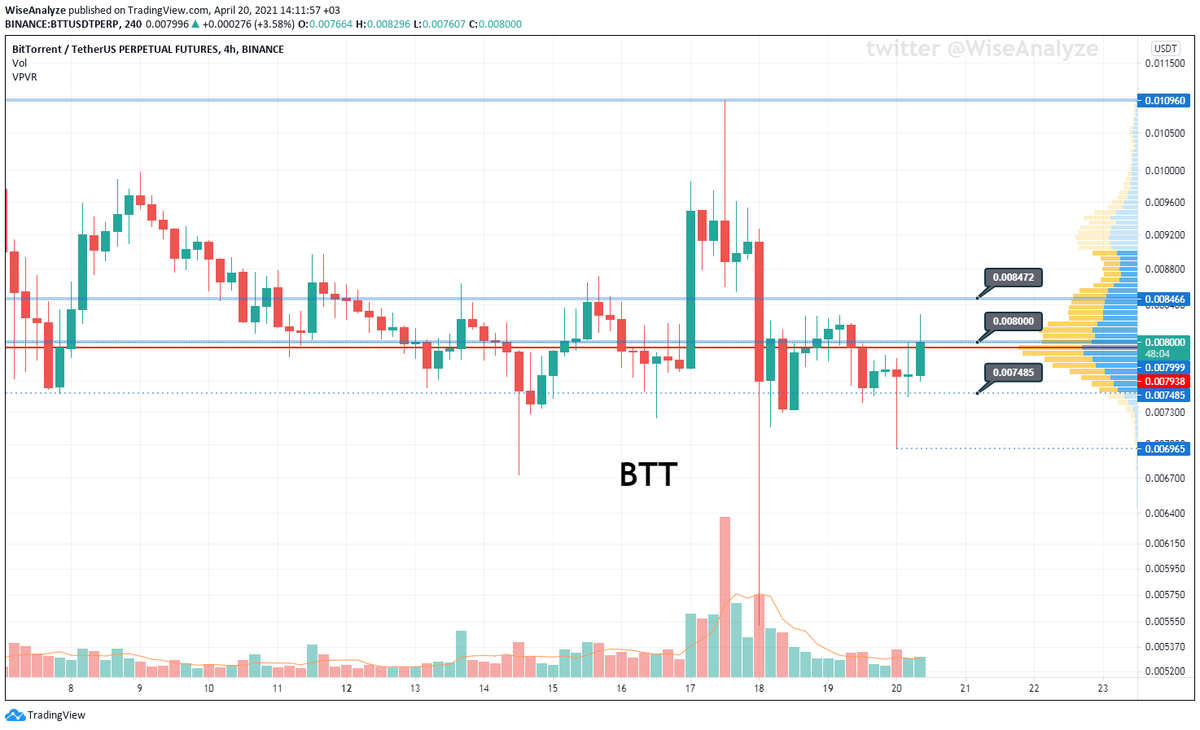 WiseAnalyze's tweet photo. $BTT #BTT #BitTorrent #JustinScam https://t.co/zfA8iItoYg
