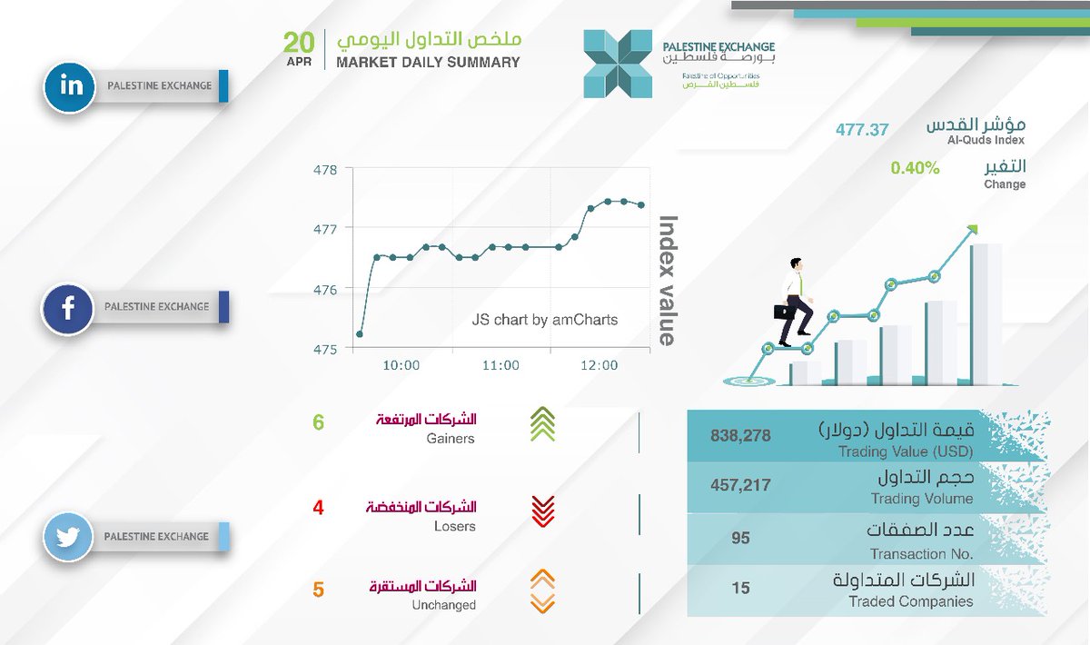Pal_Exchange's tweet photo. Daily Summary 20/04/2021
#Dailysummary #PEX
#Palestine_Exchange https://t.co/605lhwMyq8