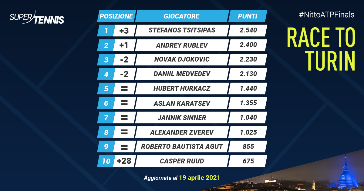 Dopo il Masters 1000 di Monte-Carlo @steftsitsipas e @AndreyRublev97 prendono il posto di Djokovic e Medvedev al 1° e al 2° posto della Race to Turin.
Sale alla decima posizione @CasperRuud98, che guadagna 28 posti con la semifinale monegasca.
#tennis #NittoATPFinals https://t.co/DoYwrbpGnH