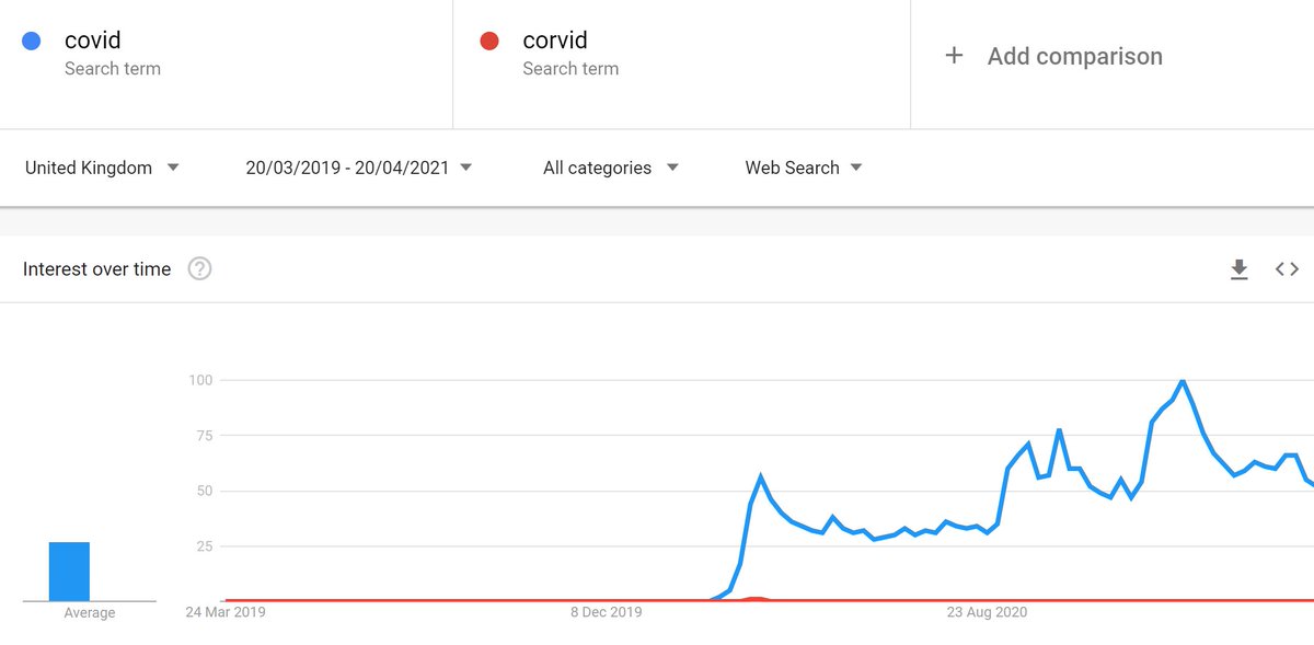 Proudfoot's tweet image. That tiny bump in the red line during the initial outbreak, when people trying to google #Covid looked up #Corvid instead 🥰 #autocorrectfail #googletrends #corvid19