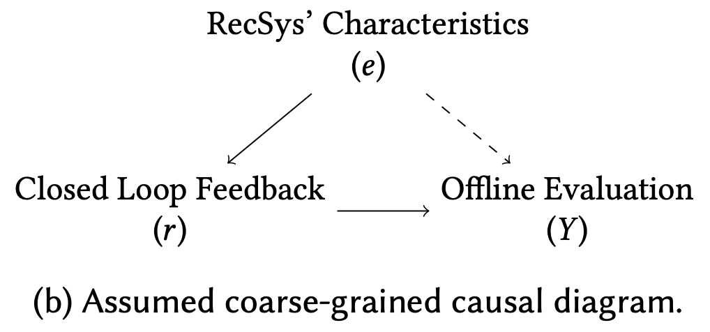 Therefore, the deployed model (e.g. MovieLens deployed RecSys model) has a direct influence on the collected feedback dataset (i.e. MovieLens). As a result, the deployed model plays a confounding factor on any other models being evaluated based on closed loop datasets [2/7]