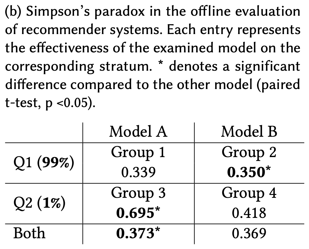 For example, model A “significantly” performs better than model B for the majority of feedback in the dataset (i.e. 99% of dataset represented as Q1 stratum), but this trend reverses when it’s merged with the remaining 1% of feedback dataset (Q2 statum) [4/7]