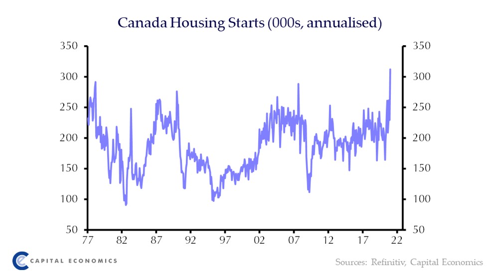 Housing starts surged to a record high in March, driven by strong gains in Ontario and BC #cdnecon