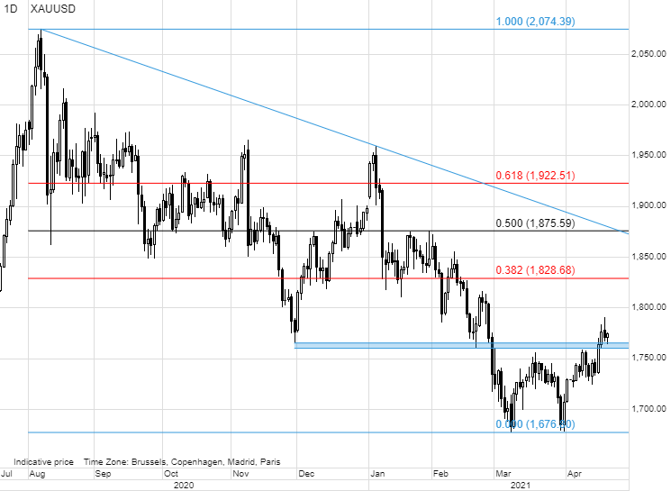 Ole_S_Hansen's tweet photo. So far so good for #gold, but another 100 dollars needed before challenging the downtrend. Sell stops most likely building below $1760/oz so the bull/bear battle continues https://t.co/jEbag9fpII