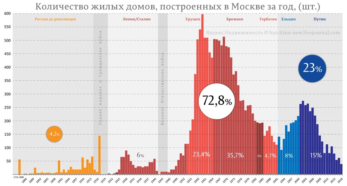 Смотря сколько фабрик. Рост ВВП СССР при Сталине. Сколько заводов построено при Сталине. Сколько построили заводов при СССР. Статистика жилищного строительства в США 1970.