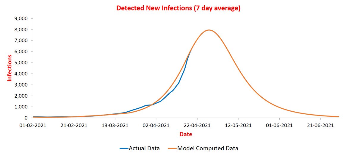 Adding Haryana. The blue curve is finally merging with orange one. If it stays that way, peak will be during April 25-30.