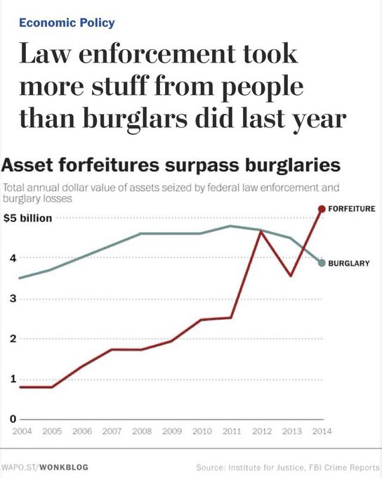 Biden and Thurmond architected the expansion of civil asset forfeiture, which allows police to steal property from people who are merely suspected of drug crimes, even without being convicted.Years later, Harris aggressively worsened the issue even further. 4/