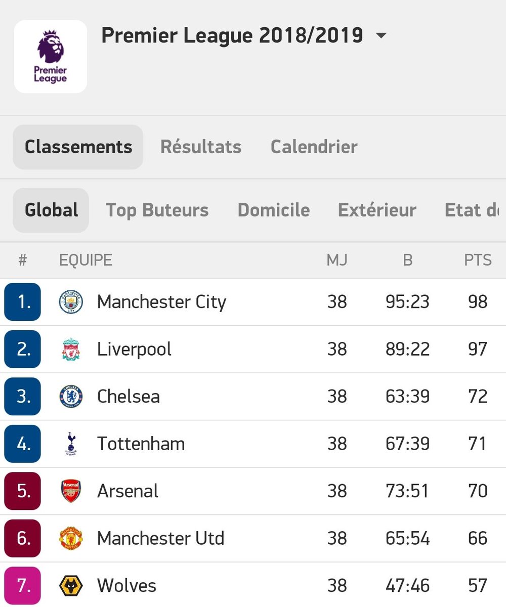 Quand Wolverhampton met à jour sa bio Twitter. 👀

Après tout, il n'est jamais trop tard pour fêter un titre. 😅