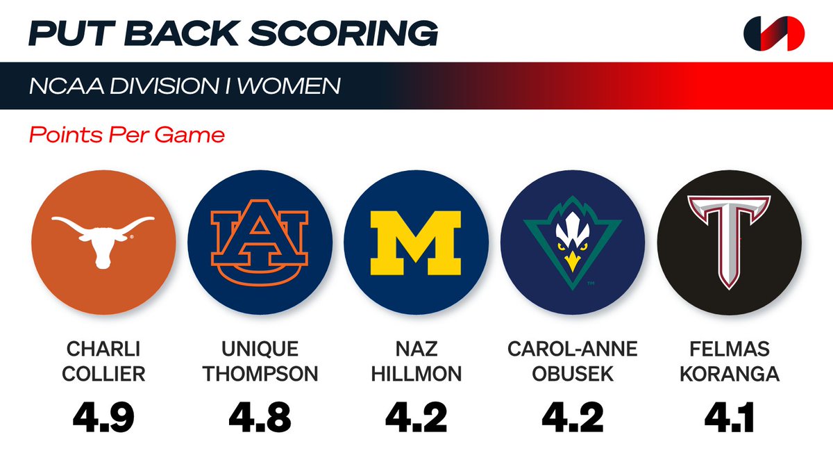 SynergySST's tweet photo. Here is a final look at the most productive put back scorers in women's college basketball last season. https://t.co/Xq0IInetUd
