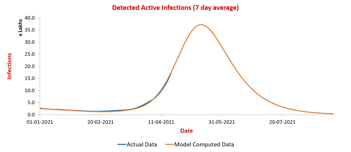 <Update on 20/4>  @stellensatz India curves remain in sync. Peak value has gone up a bit to ~35 lakhs active infections. Peak location remains the same. New infections slated to peak during May 1-5 as before at ~3.3 lakh infections/day.