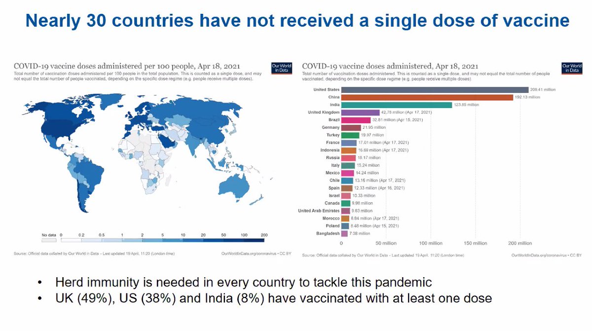IMHO, this global vaccine inequity should keep us up at night. It is a catastrophic moral, ethical & global public health failure. At the current rate of vaccine roll-out, this pandemic will last years. Are we OK with that?